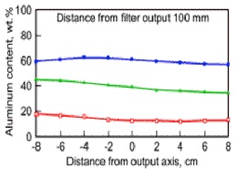 adjusting the composition of TiAlN